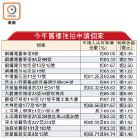 今年舊樓強拍申請個案