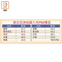 部分亞洲地區六月PMI情況