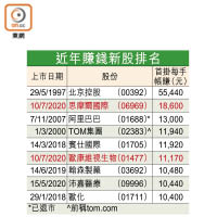 近年賺錢新股排名