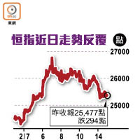 恒指近日走勢反覆