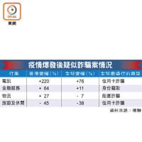 疫情爆發後疑似詐騙案情況