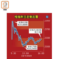 恒指昨日走勢反覆