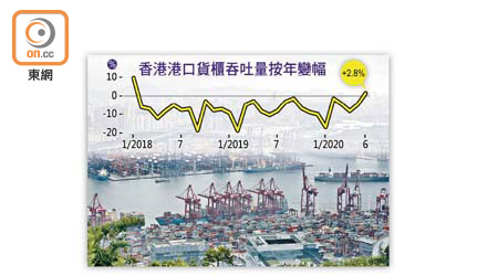 今年六月香港港口貨櫃吞吐量為156.9萬個標準箱。