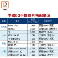 中國5G手機晶片搭配情況
