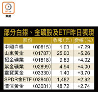 部分白銀、金礦股及ETF昨日表現