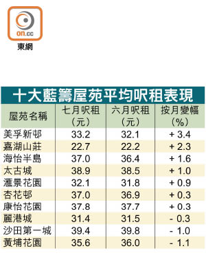 十大藍籌屋苑平均呎租表現