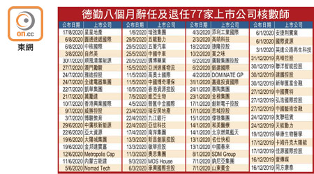 德勤八個月辭任及退任77家上市公司核數師