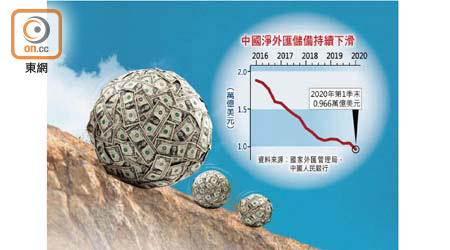 中國淨外匯儲備持續下滑