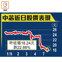 中芯近日股價表現