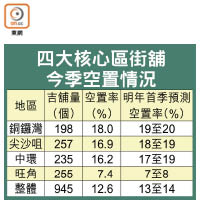 四大核心區街舖今季空置情況