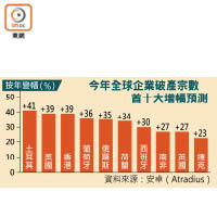 今年全球企業破產宗數首十大增幅預測