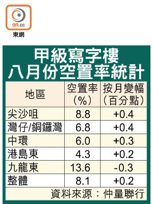 甲級寫字樓八月份空置率統計