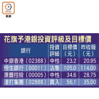 花旗予港銀投資評級及目標價