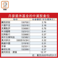 丹麥退休基金的中資股倉位