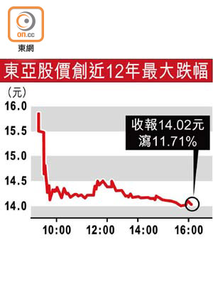東亞股價創近12年最大跌幅