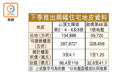 下季推出兩幅住宅地皮資料