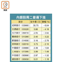 內銀股周二普遍下挫