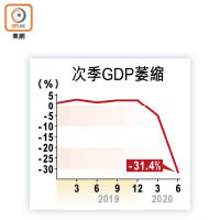 次季GDP萎縮