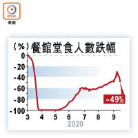 餐館堂食人數跌幅