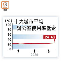 十大城市平均辦公室使用率低企