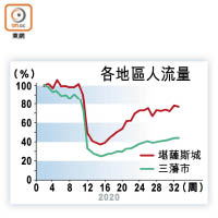 各地區人流量