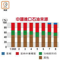 中國進口石油來源