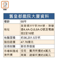 舊皇都戲院大廈資料