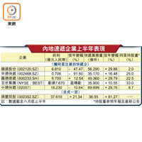 內地速遞企業上半年表現