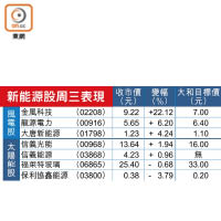 新能源股周三表現