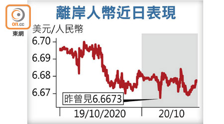 離岸人幣近日表現