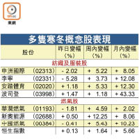 多隻寒冬概念股表現