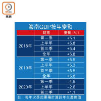 海南GDP按年變動
