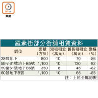 羅素街部分街舖租賃資料