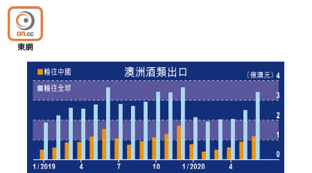 澳洲酒類出口