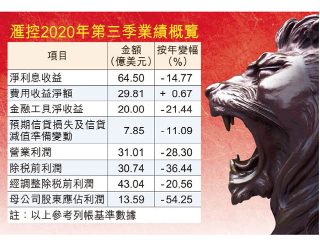 滙控季績勝預期 炒高4.8%