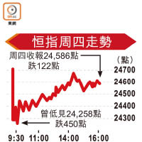 恒指周四走勢