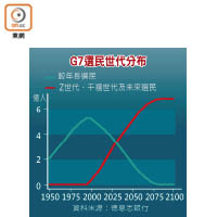 G7選民世代分布