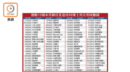 德勤10個半月辭任及退任88家上市公司核數師