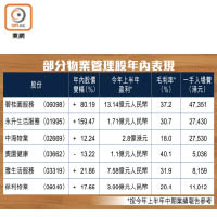 部分物業管理股年內表現