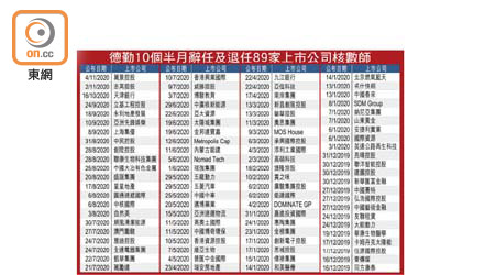 德勤10個半月辭任及退任89家上市公司核數師