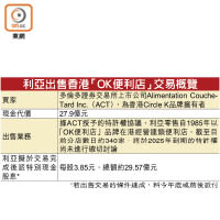 利亞出售香港「OK便利店」交易概覽