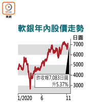 軟銀年內股價走勢