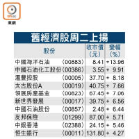 舊經濟股周二上揚