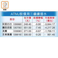 ATMJ股價周三繼續插水