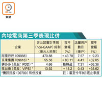 內地電商第三季表現比併