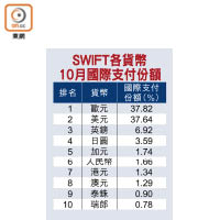 SWIFT各貨幣<br>10月國際支付份額