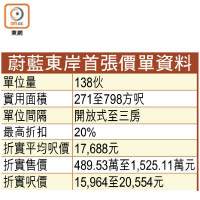 蔚藍東岸首張價單資料