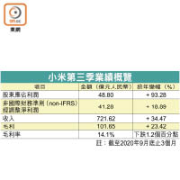 小米第三季業績概覽