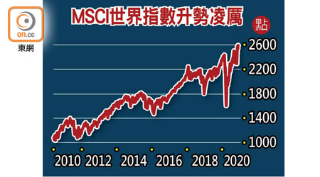 MSCI世界指數升勢凌厲