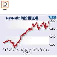PayPal年內股價狂飆